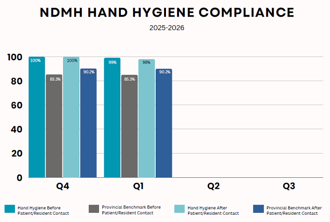 ndmh-hand-hygiene-compliance-25-26